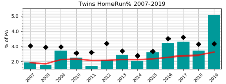 Chart: Home Runs by Year