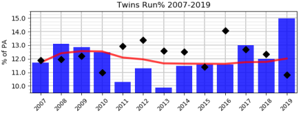 Chart: Runs by Year