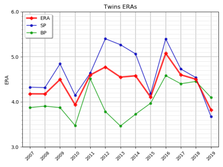 Chart: Twins ERAs